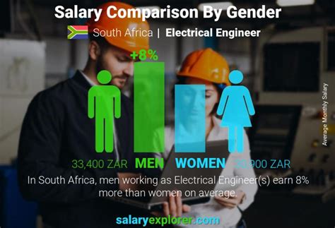 electrical engineer salary south africa|Average Senior Electrical Engineer Salary in South .